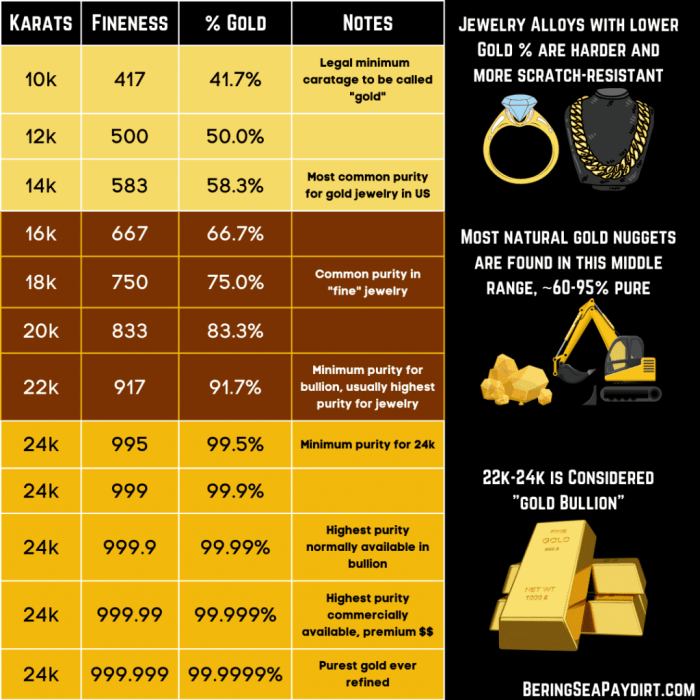 Gold karat purity percentage