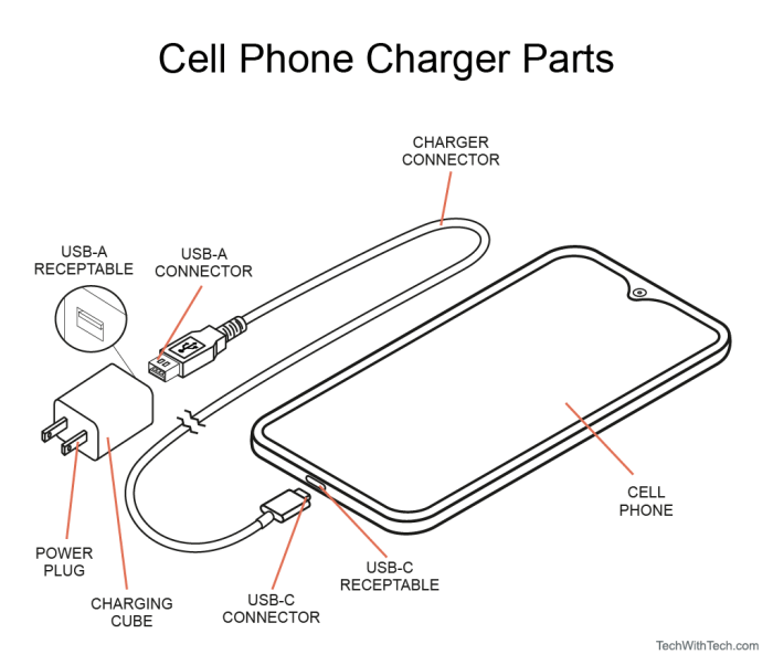 Ujung kabel charger panas