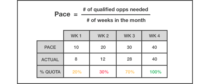 Sales effective quota highly habits examples daily team business selling managers throughs better getting lot low why am but click