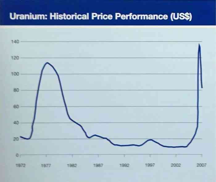 Harga uranium 1 kg